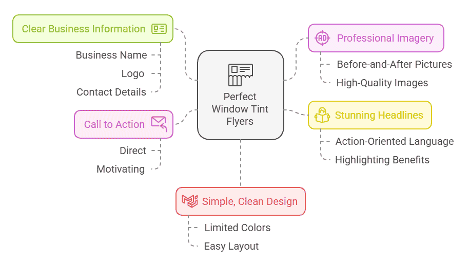 A visual guide showcasing the key elements of a perfect window tint flyers.