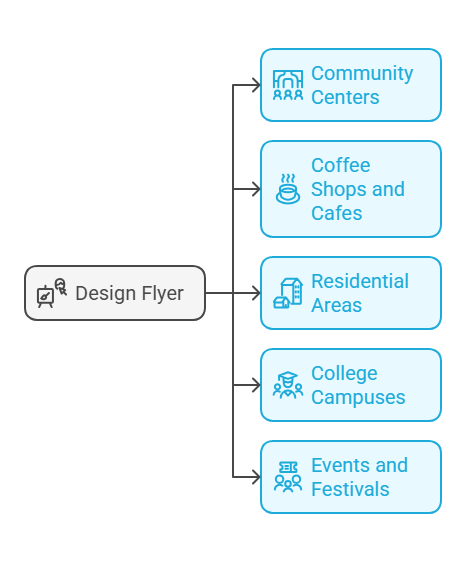 Top places to distribute apartment flyers: community centers, cafes, neighborhoods, colleges, and events.