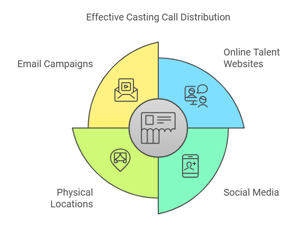 Illustrative guide showcasing platforms for distributing casting call flyers effectively.