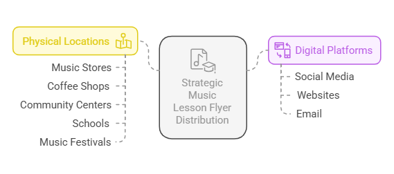 Distribute Your Music Lesson Flyers Infographic