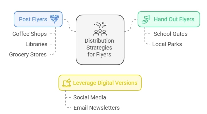 Distribution strategies for back-to-school flyers with informative visuals