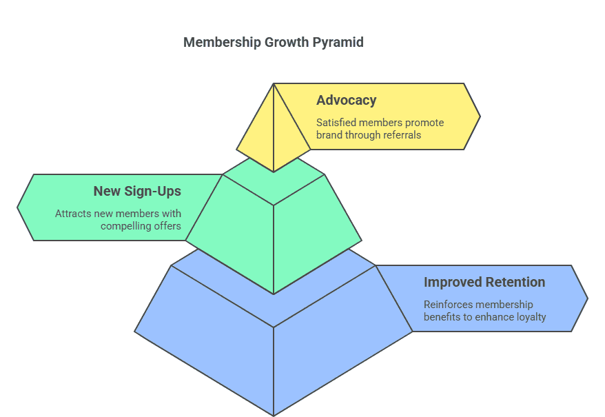 Visual pyramid describe how membership flyers boost long-term growth.