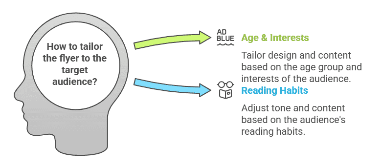 visual representation to know your target audience for magazine flyers.