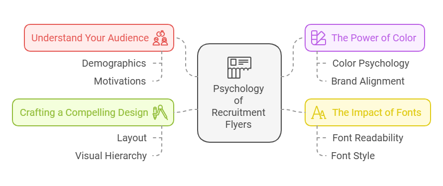 An illustration describing the psychology behind effective recruitment flyers.