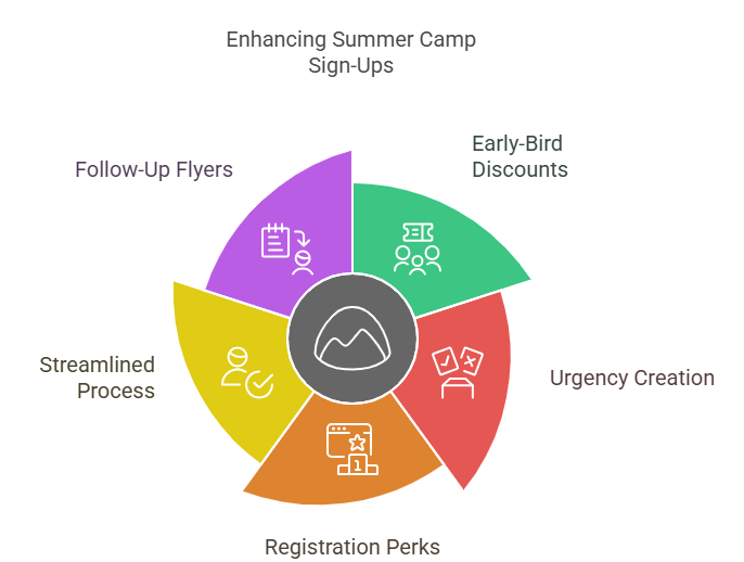 Visual representation of boost early sign-ups with summer camp flyers.