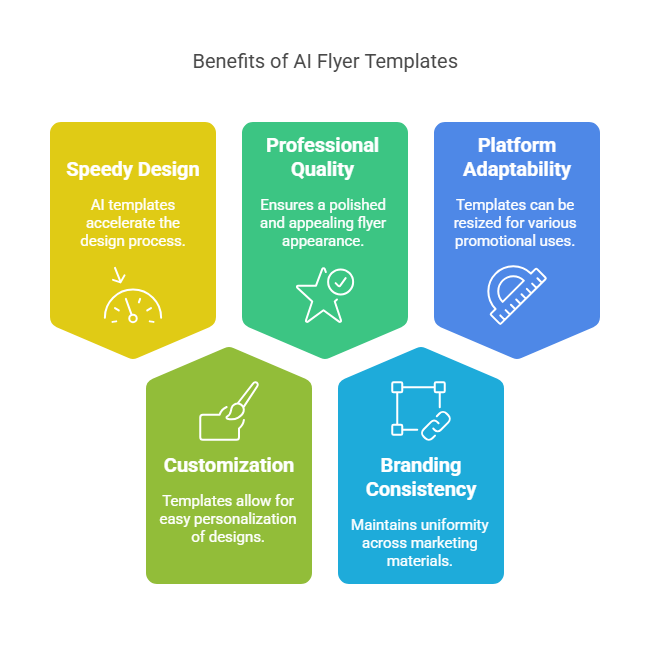 AI flyer benefits: fast design, customization, professional look, consistency, and multi-platform adaptability