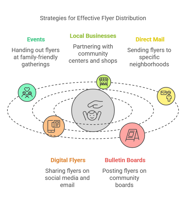 Effective childcare flyer distribution through events, businesses, mail, and online