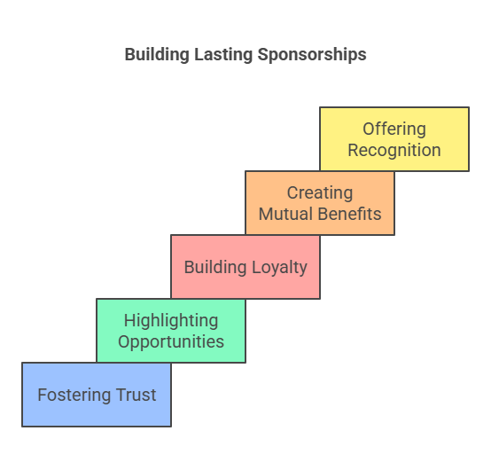 Sponsorship flyer highlighting partnership benefits, trust-building, future opportunities, loyalty, and recognition.