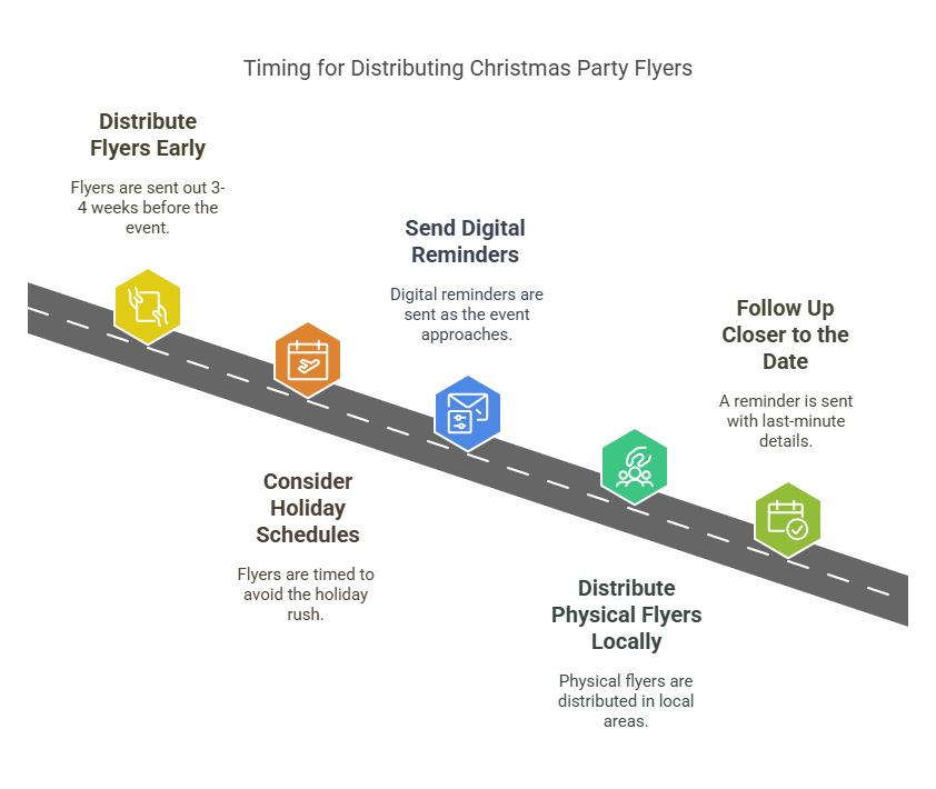 Tips for timing flyer distribution, including early send-outs and digital reminders