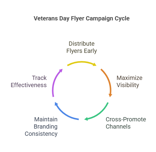 Engaging Veterans Day flyer strategies to increase awareness and participation