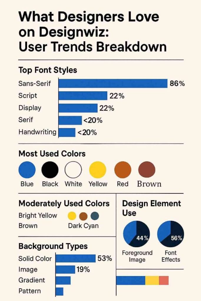 What Designers Love On DesignWiz User Breakdown